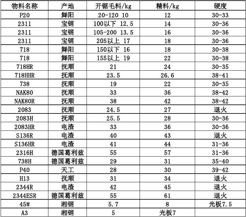 星凰鋼材報價單2012-3-21